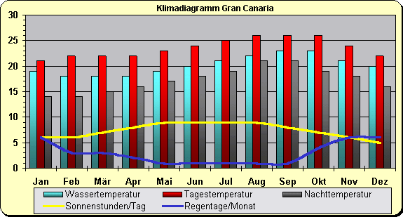 Gran Canaria Klima Kanaren